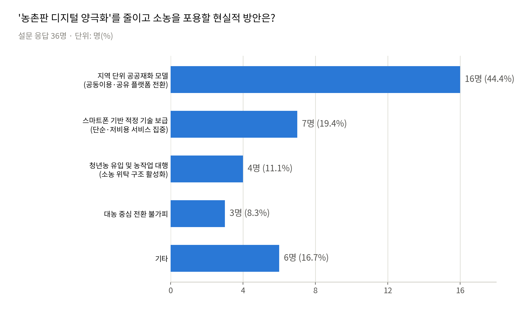 농촌_디지털양극화_해소방안_그래프.png