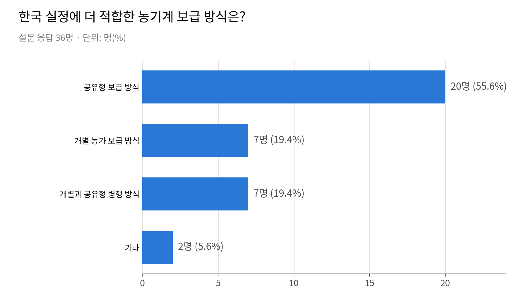 농기계_보급방식_설문_그래프.png