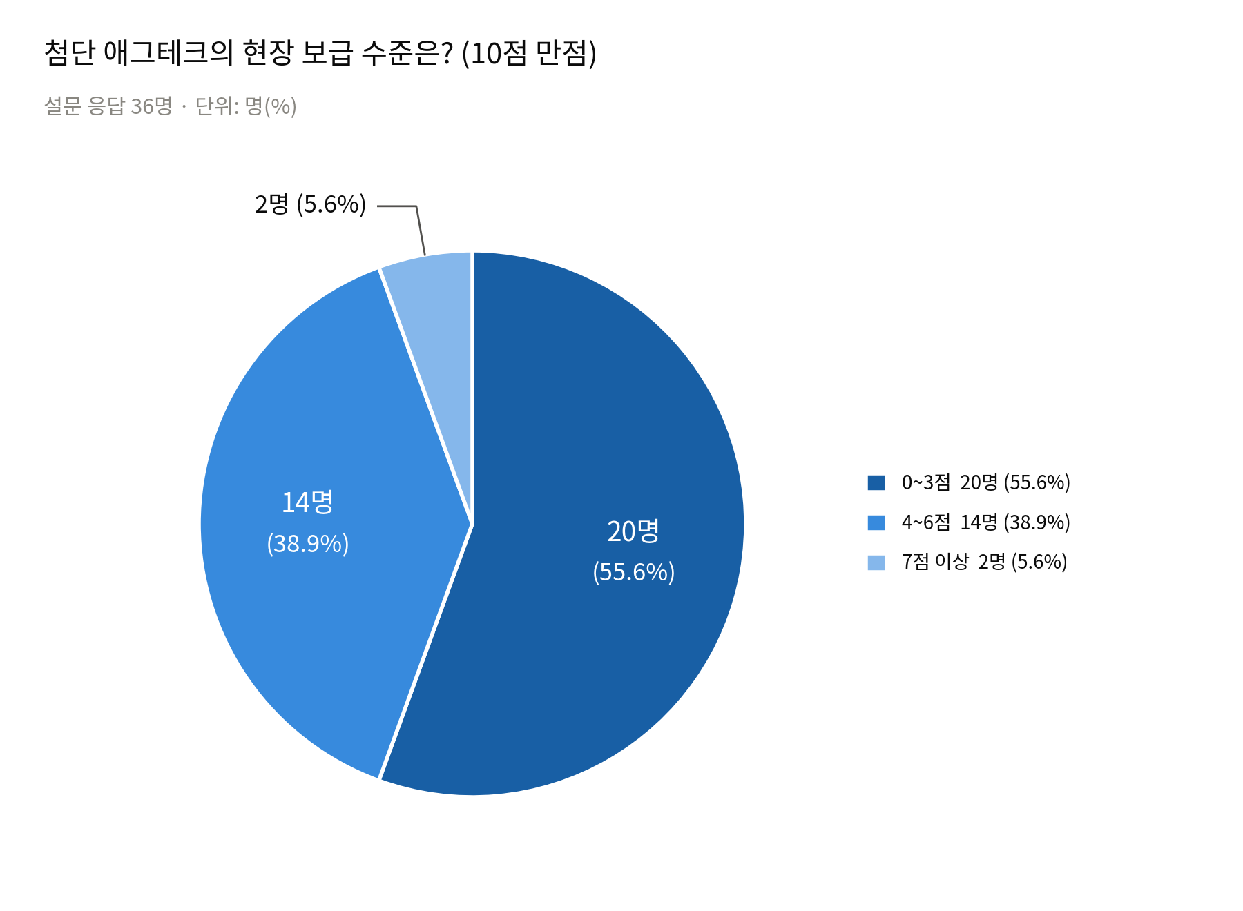 애그테크_보급수준_점수_원형그래프.png