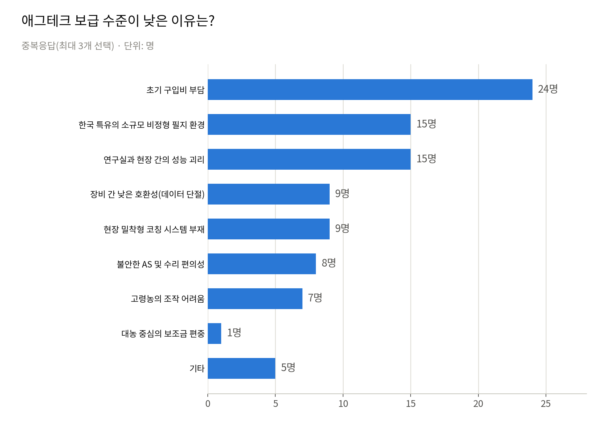 애그테크_보급부진_원인_그래프.png
