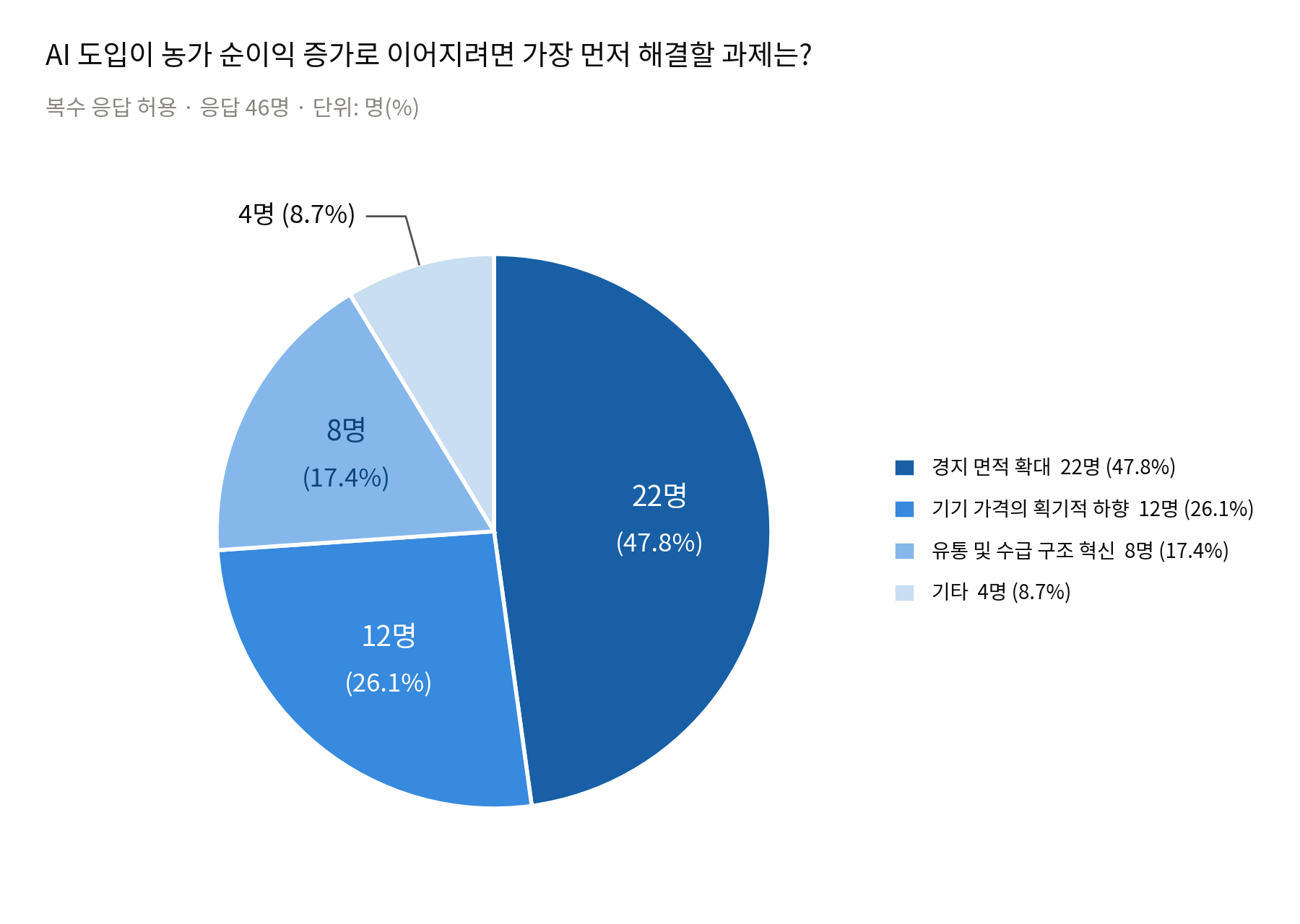 AI도입_우선과제_원형그래프.png