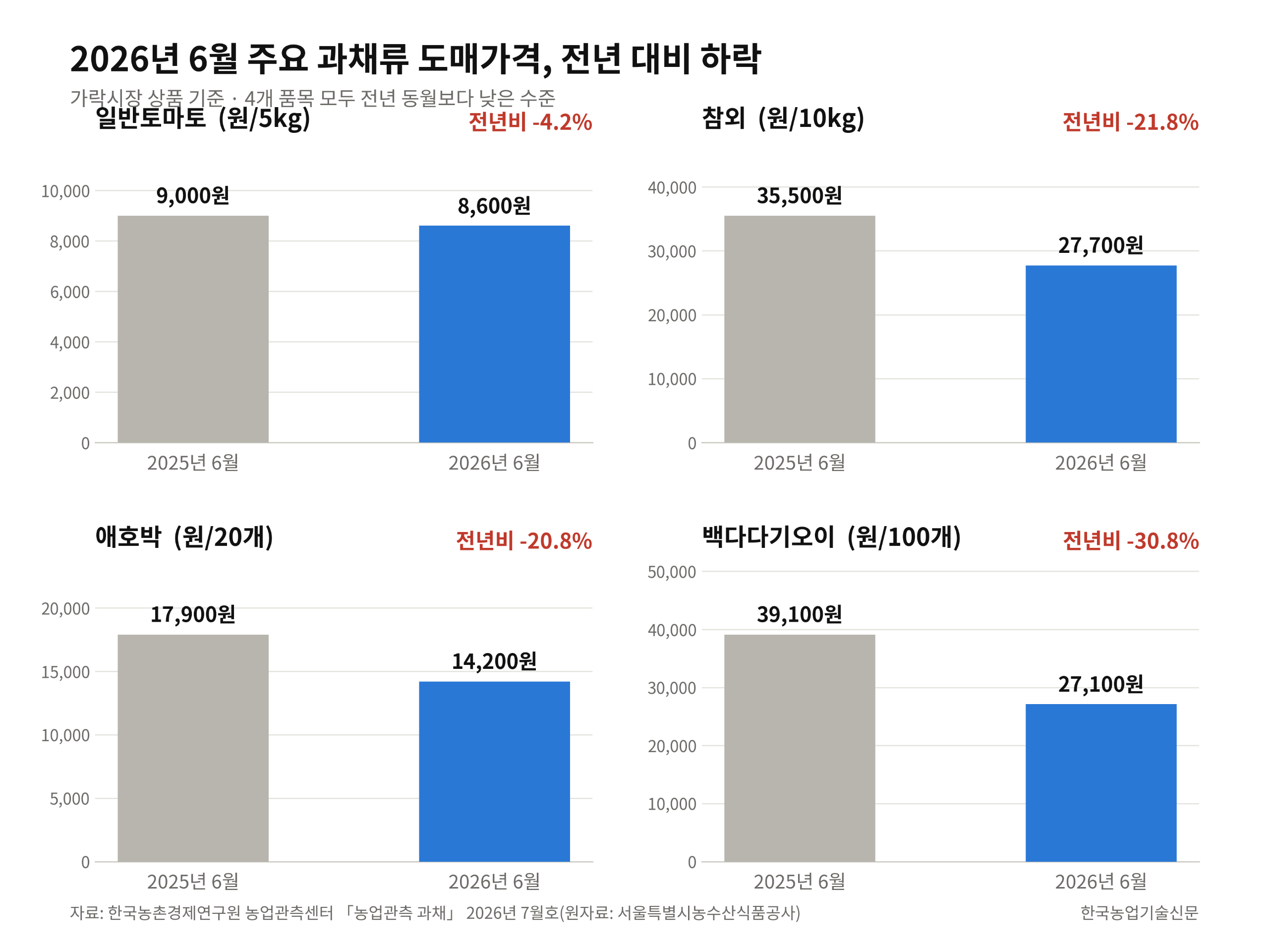 2026년6월_과채류_도매가격_전년대비.png