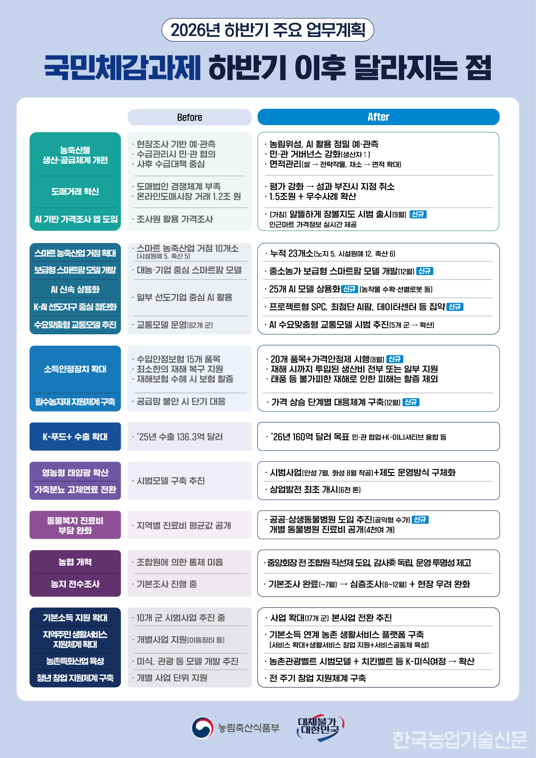 농림축산식품부의 2026년 하반기 주요 업무계획