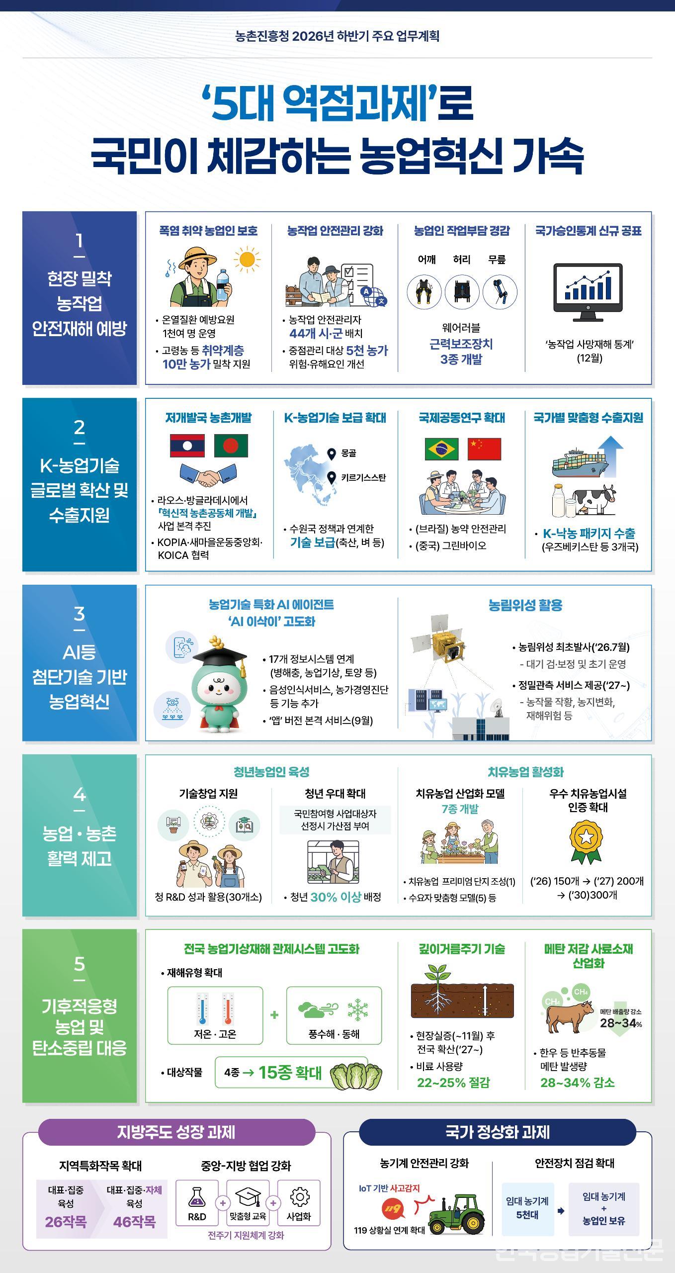 농촌진흥청의 2026년 하반기 5대 역점과제.