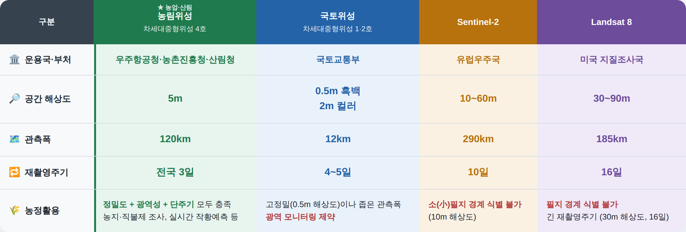 농림위성과 국내외 다른 위성 간 스펙 비교