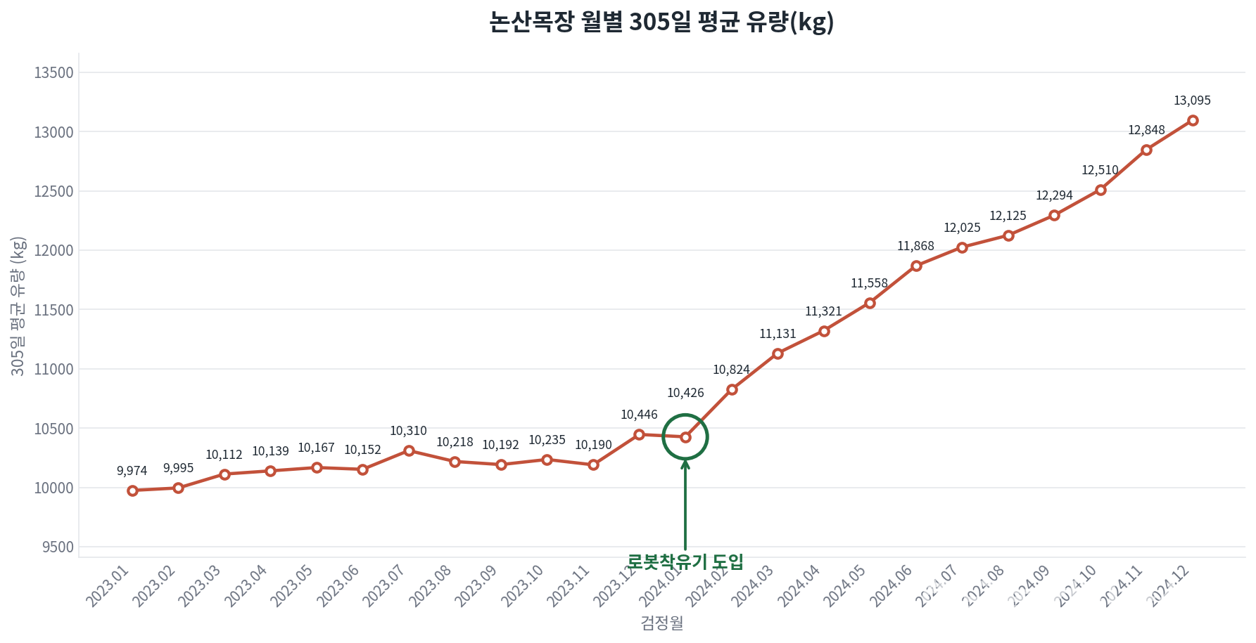 305일평균유량_선그래프.png