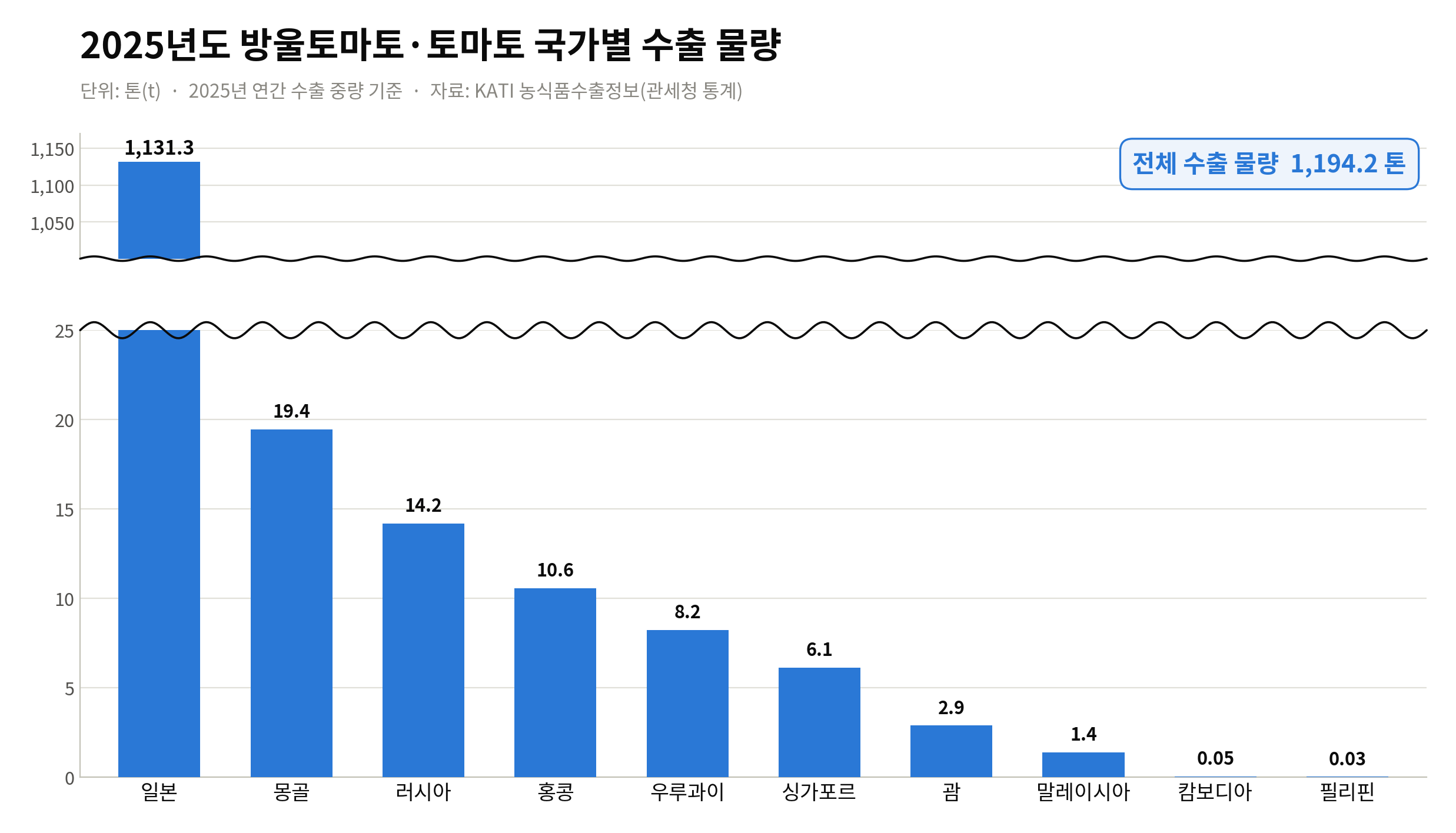 tomato_export_2025_graph.png