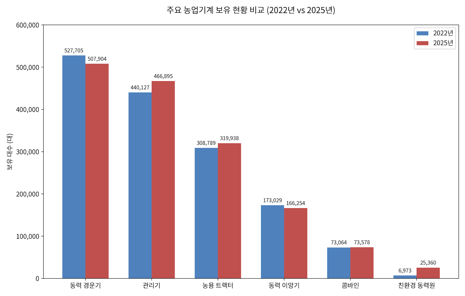 농업기계보유현황.png