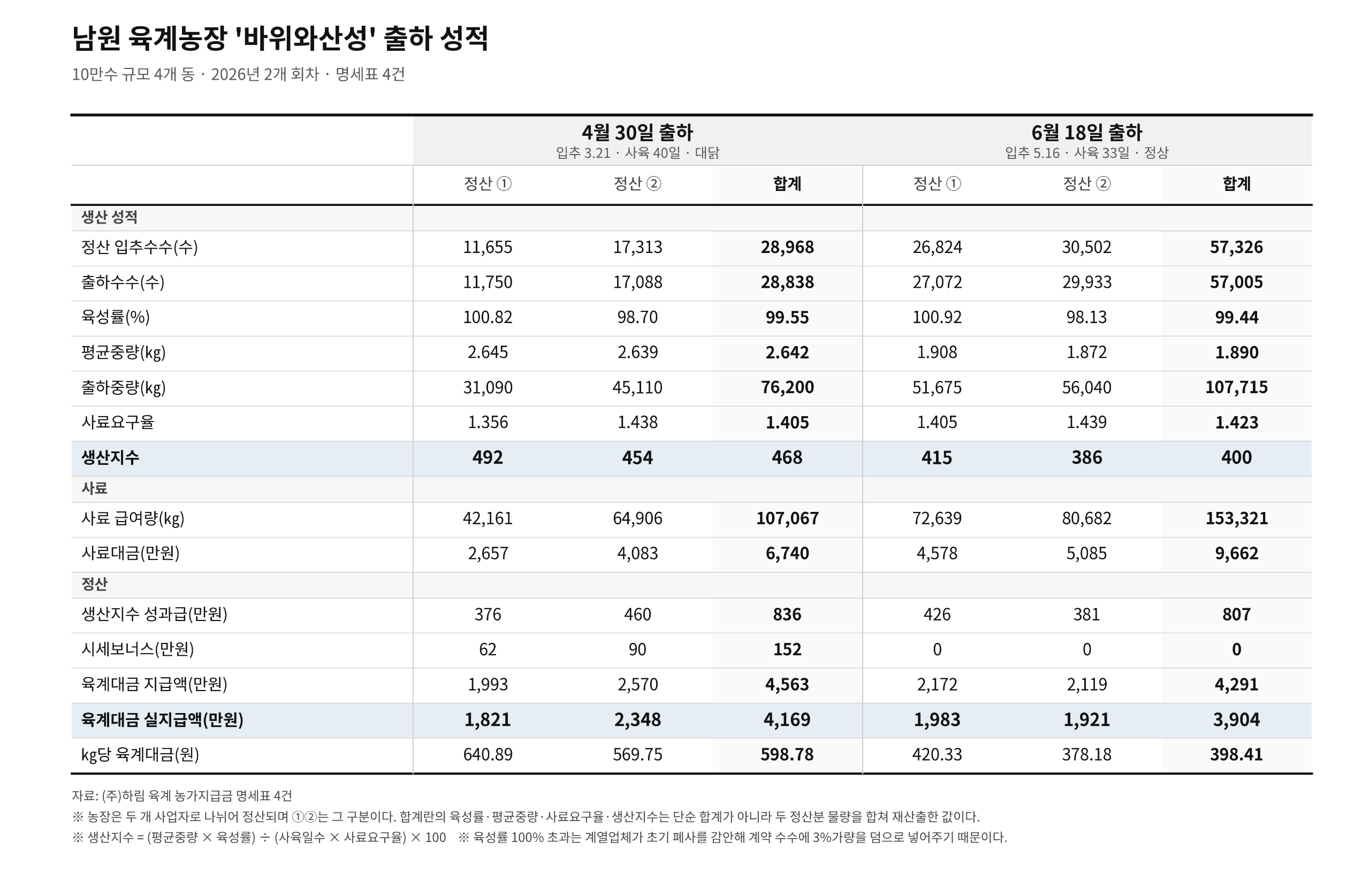 바위와산성_출하성적_종합표.png