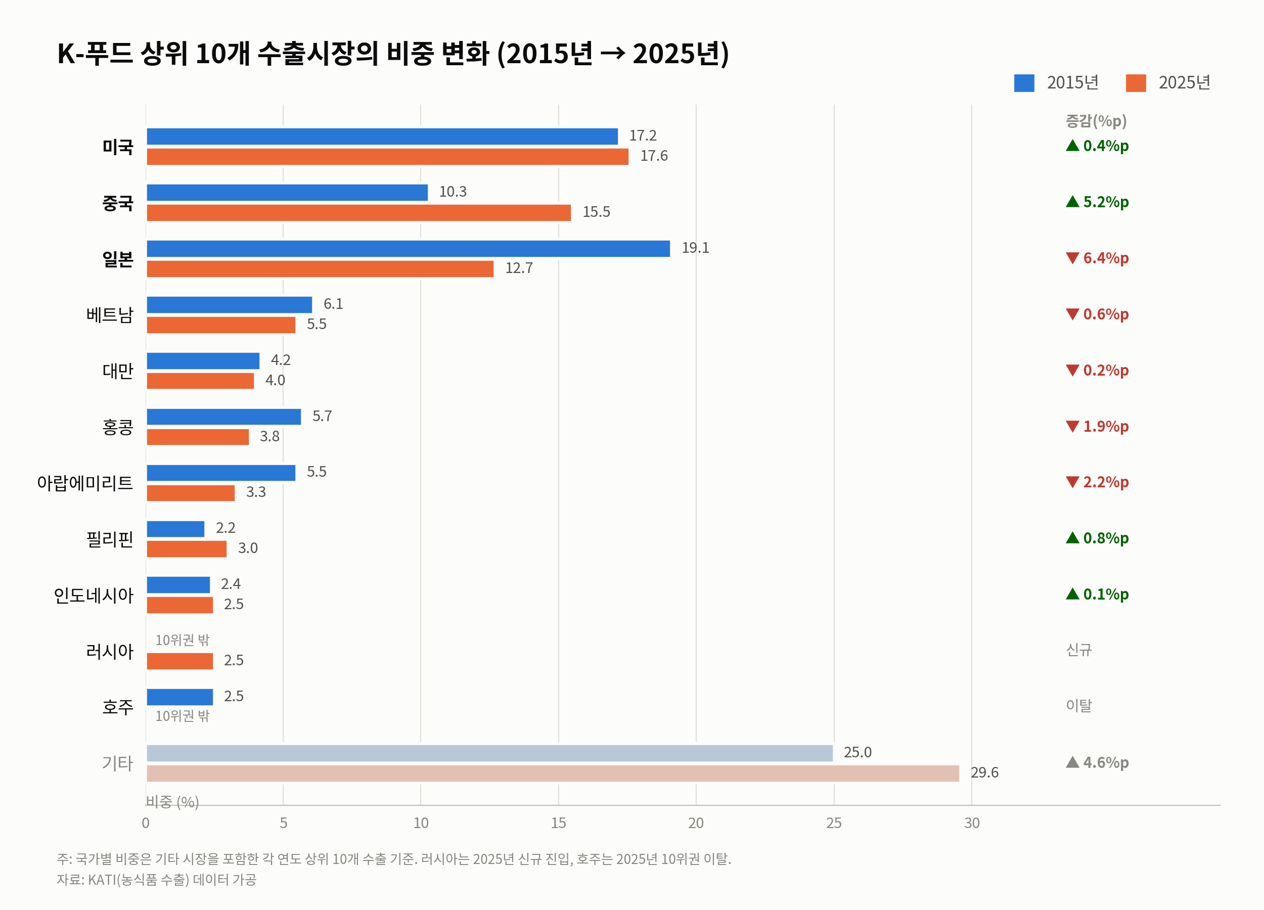 1_수출시장_비중_변화_1.png