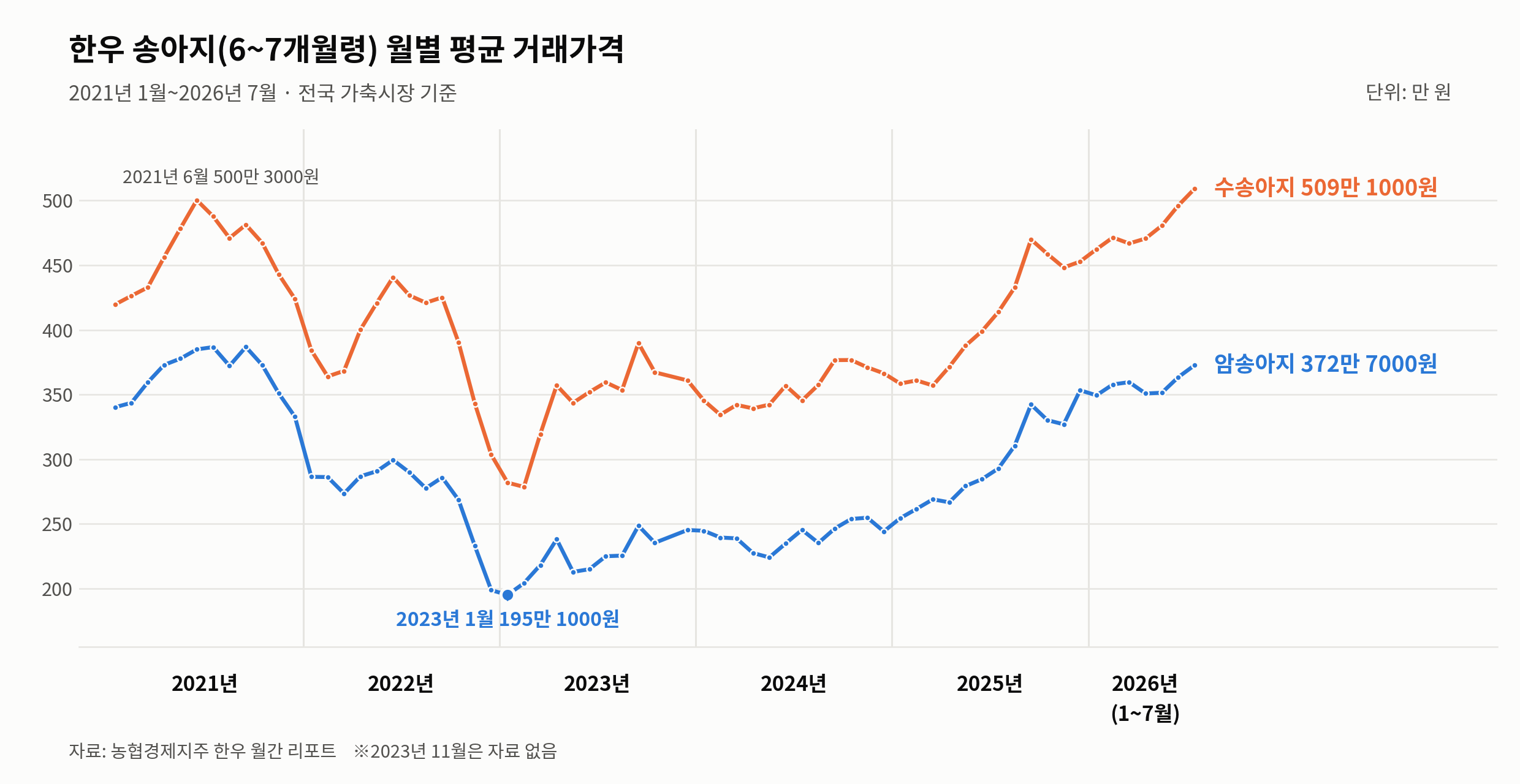 송아지_월별평균가격_2021-2026_기준선없음.png