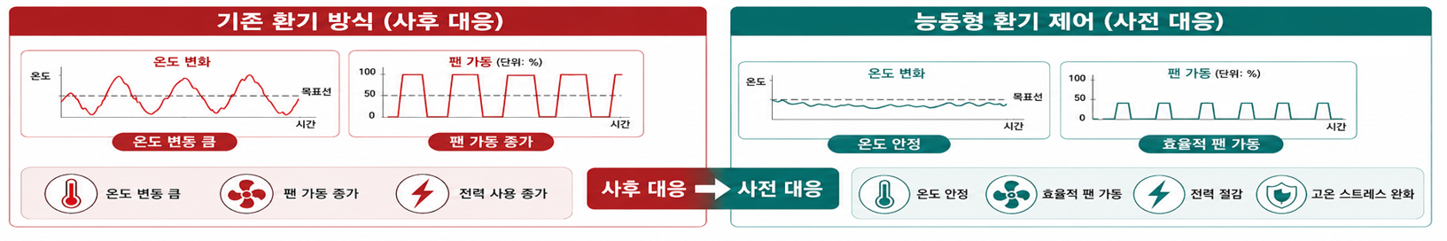 기존 환기 방식과 능동형 환기 제어에 따른 효과 비교(자료 제공=농촌진흥청)