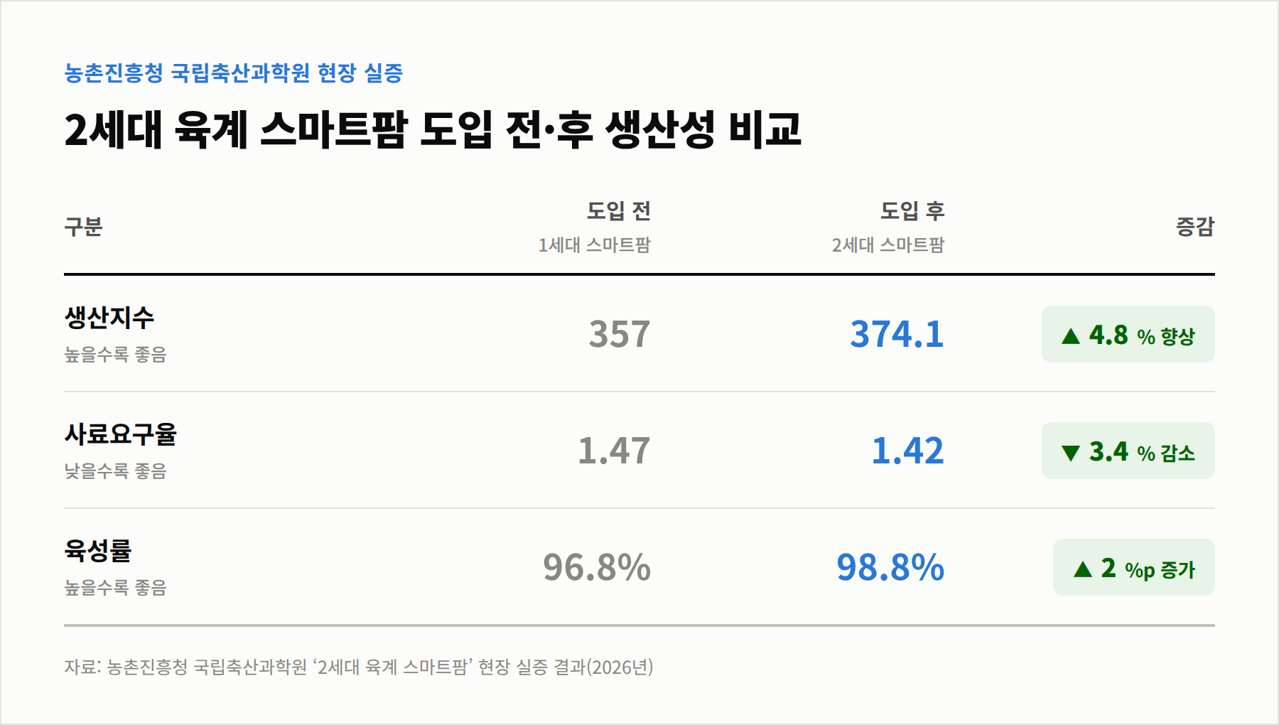 2세대육계스마트팜_생산성비교표_1.png