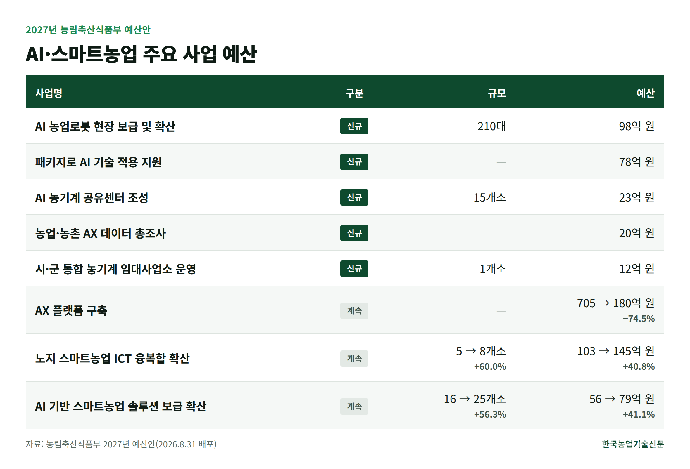 2027_농식품부_AI스마트농업_예산표_2.png