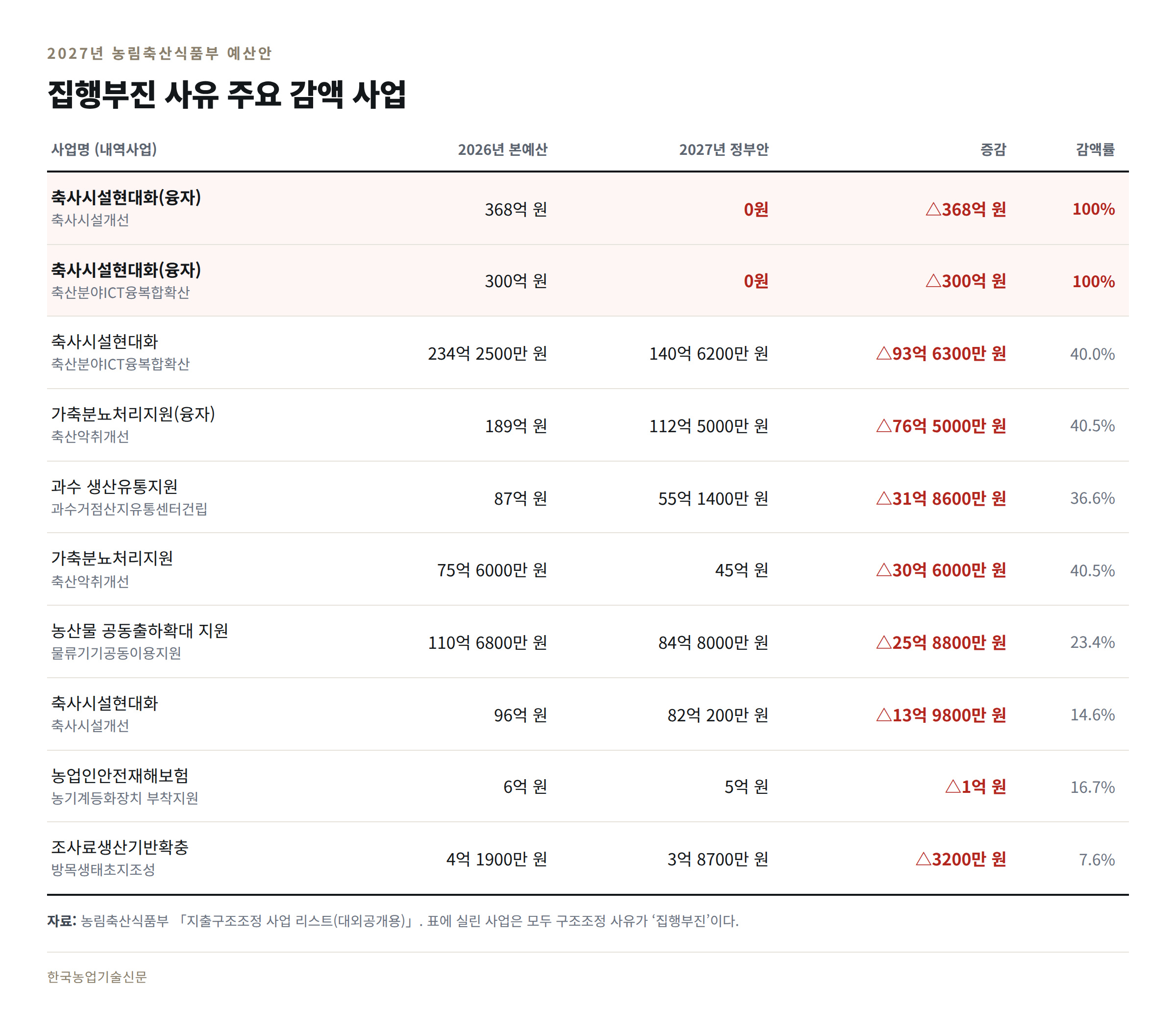 2027예산안_집행부진_감액사업표_1.jpg