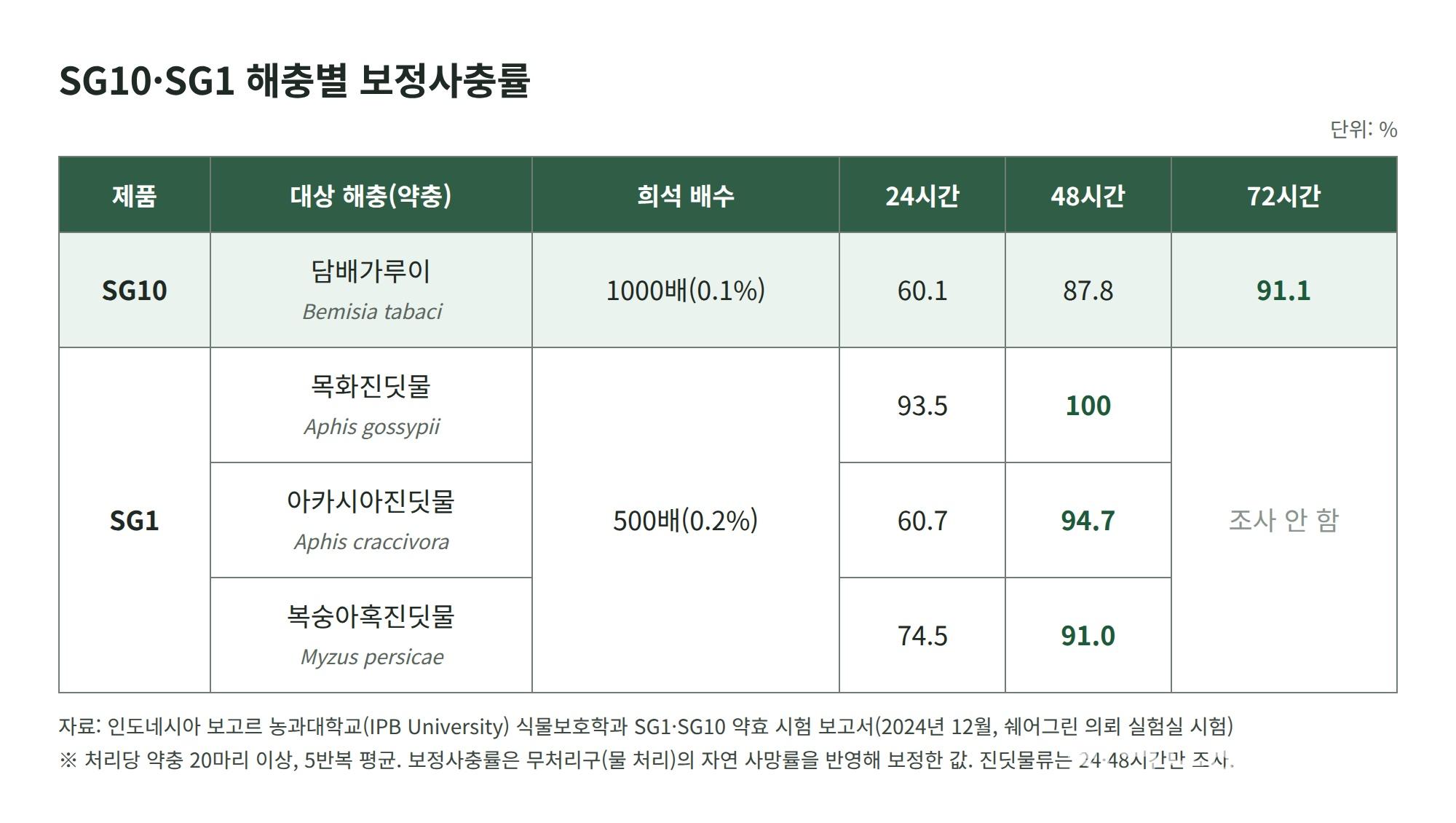 SG10_SG1_보정사충률_표_v2.jpg