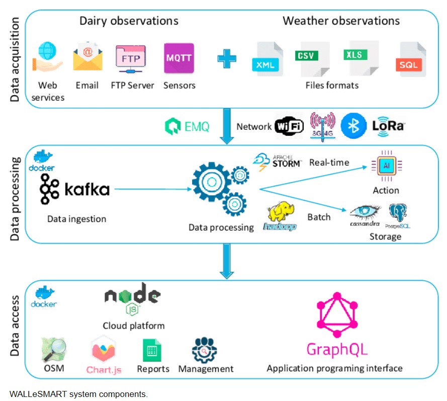 Fig. 1.Big data processing architecture for smart farming
(출처: https://www.researchgate.net/figure/WALLeSMART-system-components_fig1_346870440)