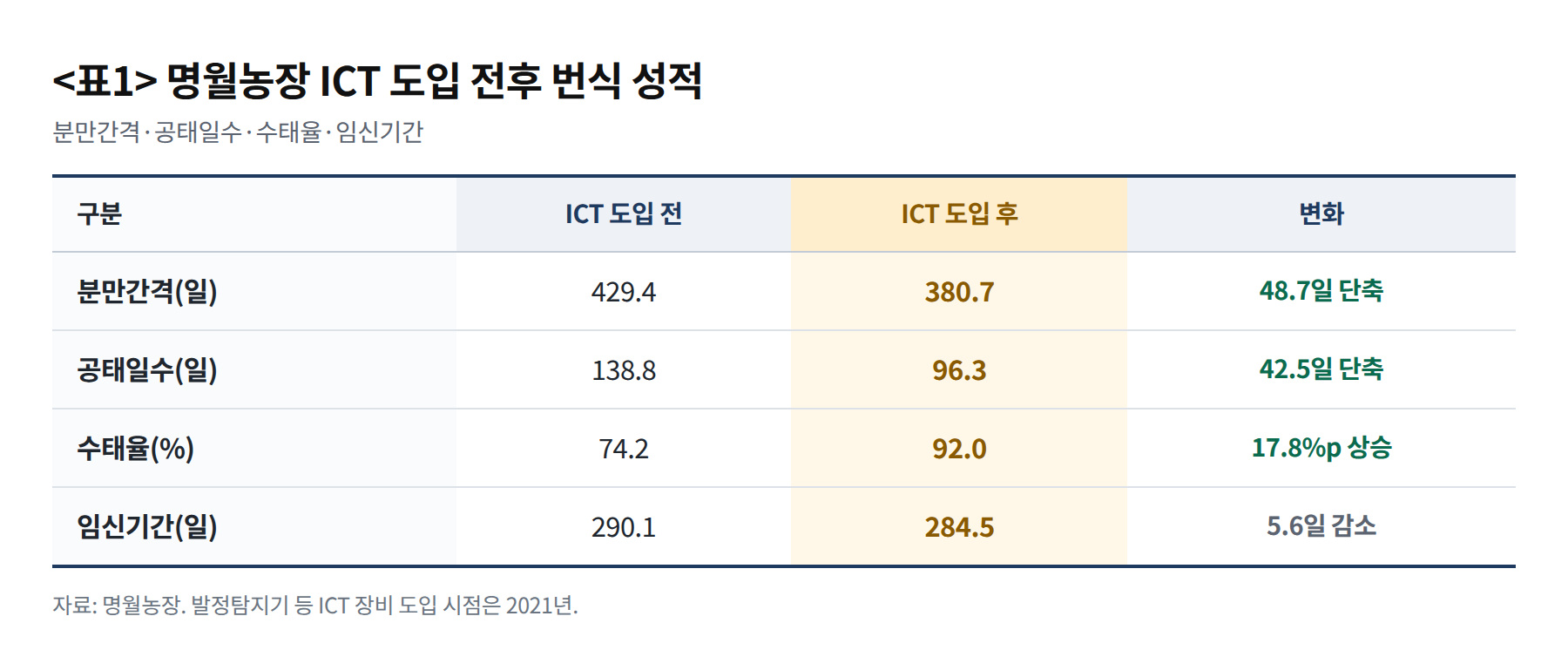 명월농장 ICT 도입 전후 번식 성적