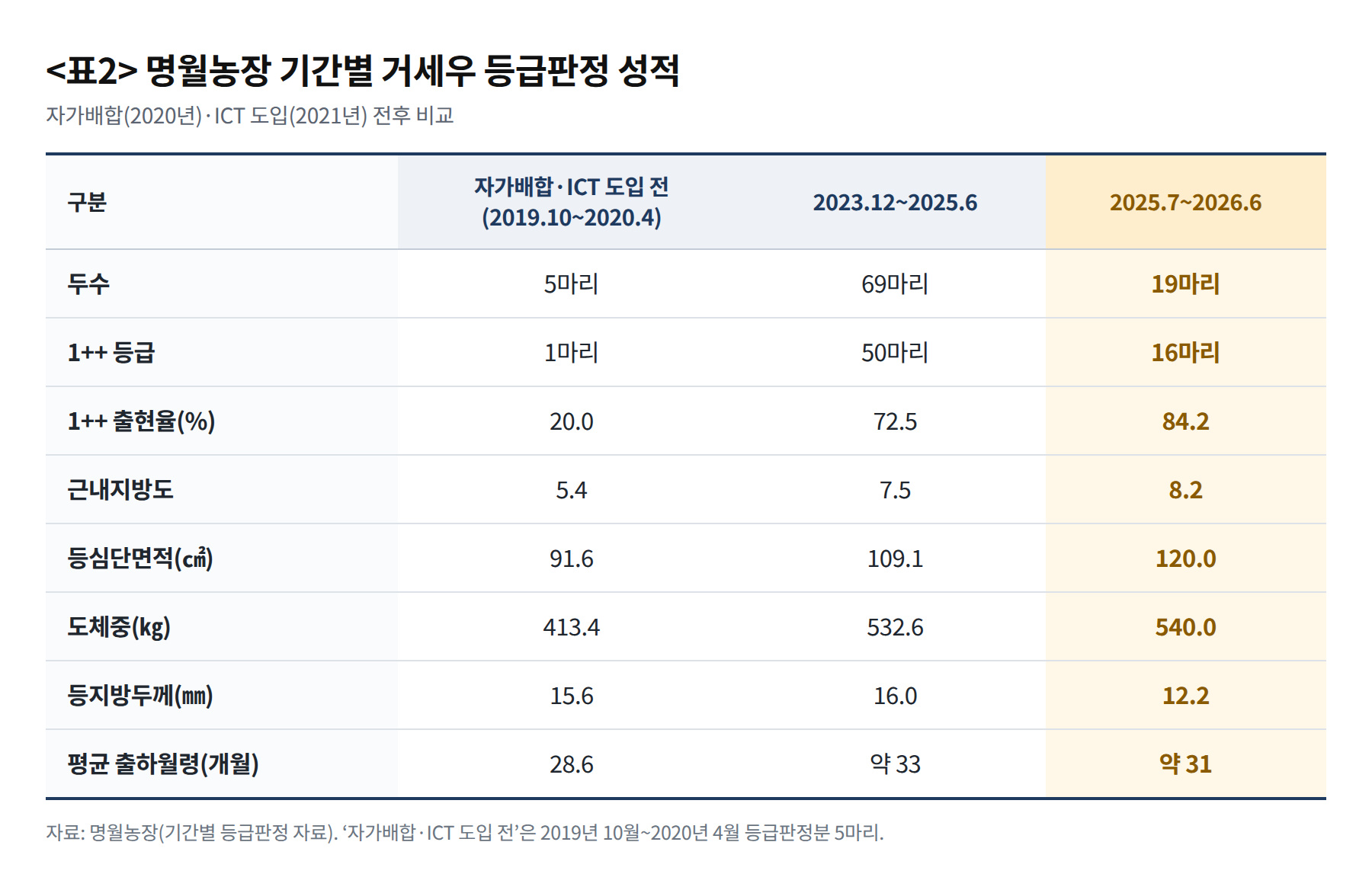 명월농장 기간별 거세우 등급판정 성적