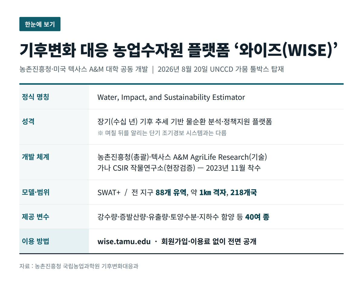 기후변화 대응 농업수자원 플랫폼 와이즈(WISE)