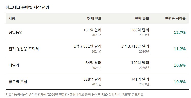 애그테크 분야별 시장 전망.
