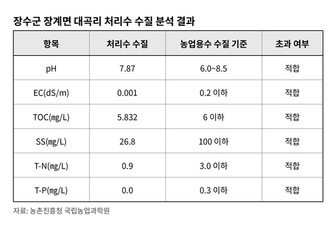 Kết quả phân tích chất lượng nước đã xử lý tại Daegok-ri, Janggye-myeon, Jangsu-gun