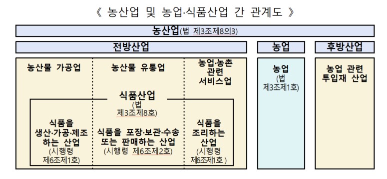 농산업 및 농업식품산업 간 관계조 (자료 제공=농림축산식품부)