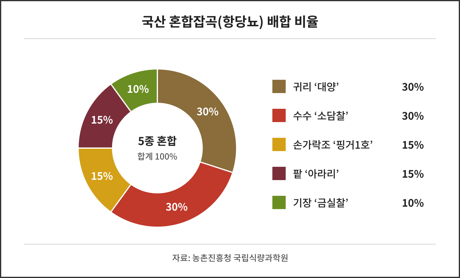 혼합잡곡_배합비율_도넛.png