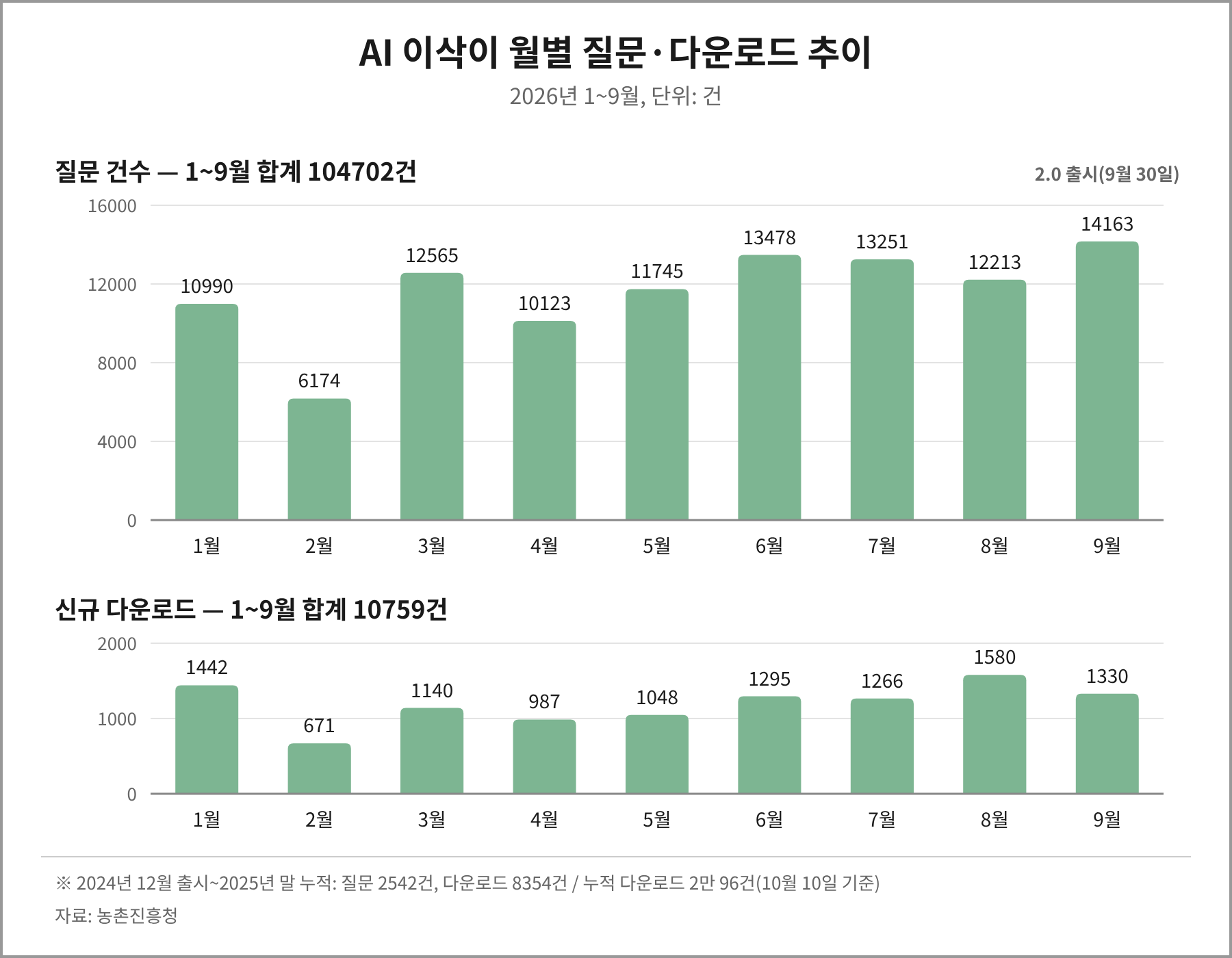 Gráfico que muestra el número de preguntas a AI Isaki y el número de nuevas descargas de enero a septiembre de 2026.
