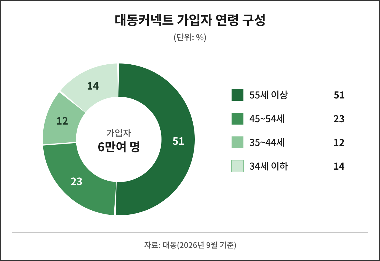 Gráfico de edad de Daedong Connect.png