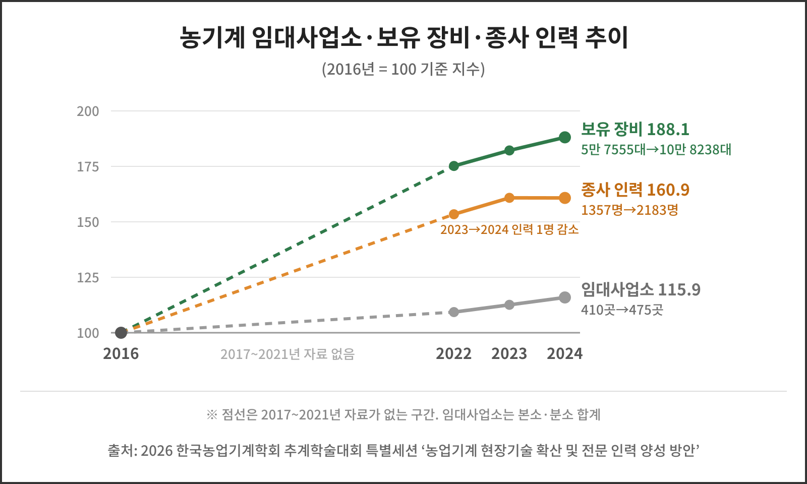 2016~2024년 농기계 임대사업소·보유 장비·종사 인력 추이 그래프. 2024년 장비는 2016년보다 88.1% 늘었지만 인력은 60.9% 증가에 그쳤다.